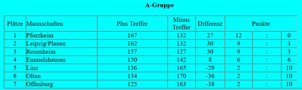 Tabelle A-Gruppe
