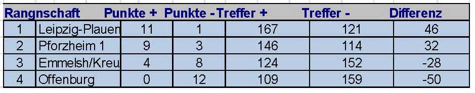 Tabelle A-Gruppe